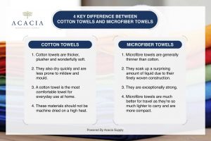 Cotton Towels and Microfiber Towels, Infographic,